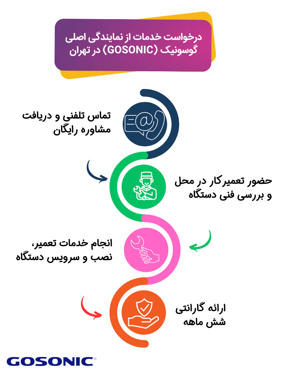 مراحل درخواست خدمات نمایندگی گوسونیک
