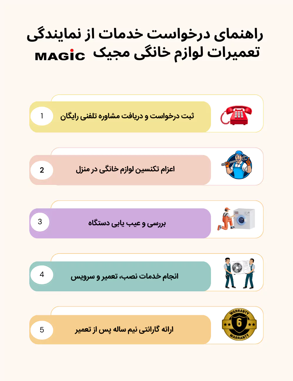 مراحل درخواست خدمات پس از فروش از نمایندگی مجیک 